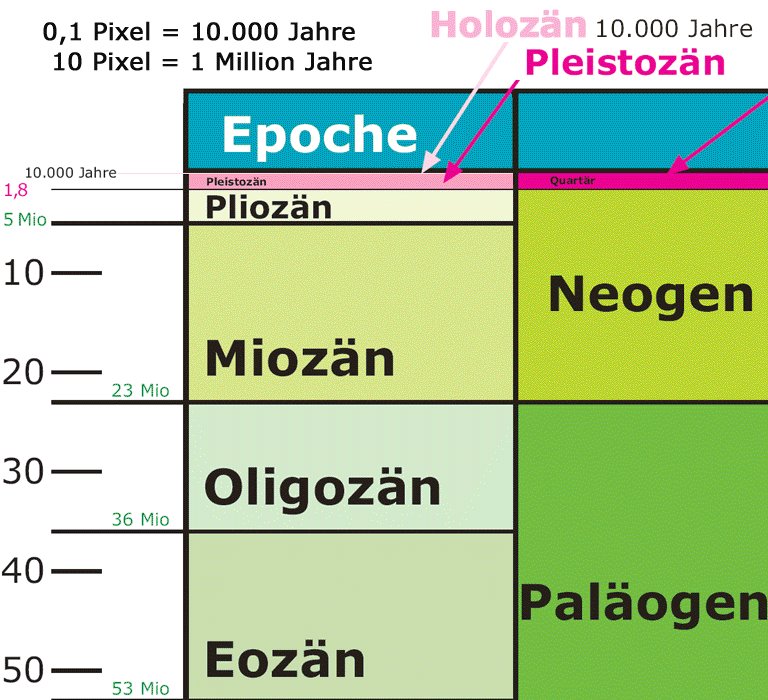 geologische Zeitskala, Holozn, Pleistozn, Quartr, Pliozn, Miozn, Oligozn, Eozn, Neogen, Palogen, Tertir, Kanoikum